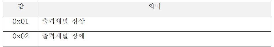 바이트 44 출력체널 상태