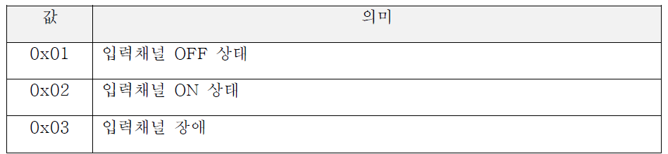 바이트 44 입력체널 n 의 상태