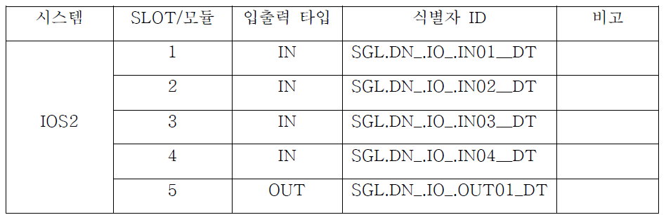 TS-02 역 대아티아이 I/O 모듈 정의 ※ 식별자 ID는 1계와 2계가 동일하게 사용한다