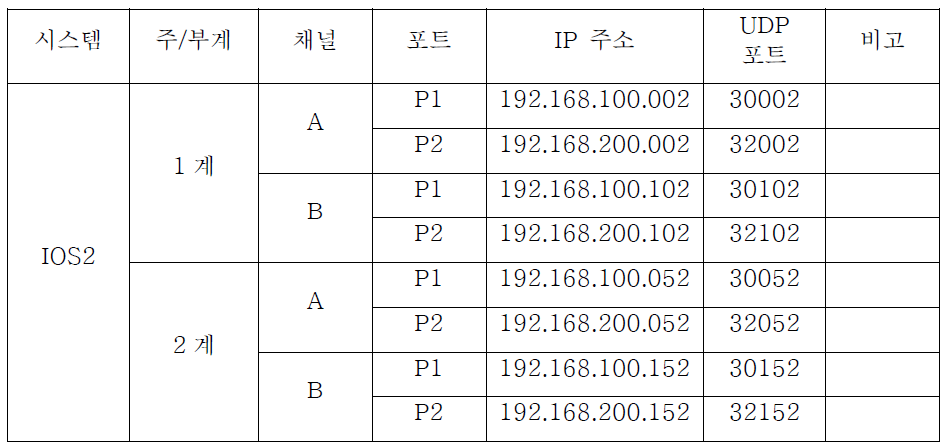 Ts-02 역 대아티아이 IP 주소 및 UDP 포트 정의