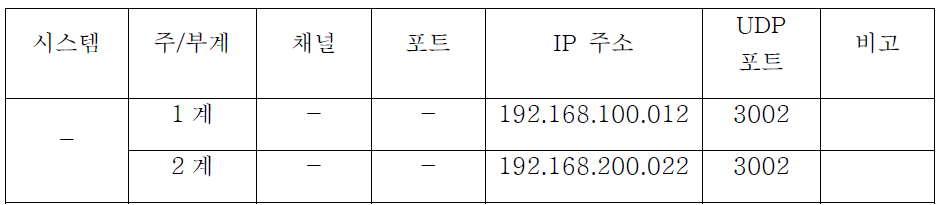 TS-03 역 혁신전공사 IP 주소 및 UDP 포트 정의