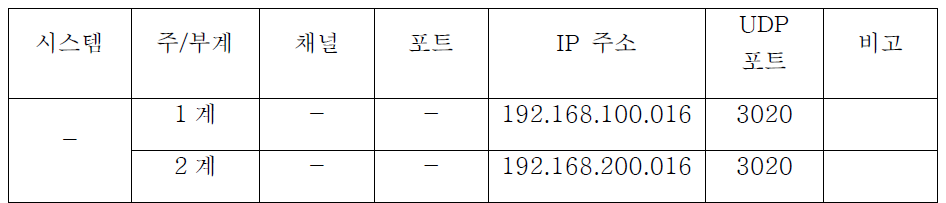 TS-03 S-transport IP 주소 및 UDP 포트 정의