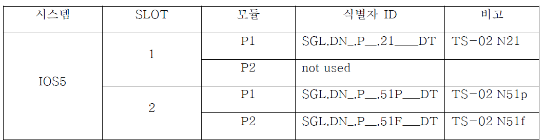 TS-02 역 대아티아이 선로전환기 모듈 정의 ※ 식별자 ID는 1계와 2계가 동일하게 사용한다