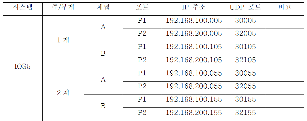 TS-02 역 대아티아이 IP 주소 및 UDP 포트 정의