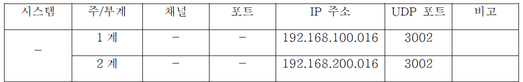 TS-03 역 s-transport IP 주소 및 UDP 포트 정의 ※ S-Transport의 신호기와 선로전환기는 동일한 IP 주소를 사용한다