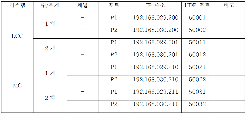 IP 주소 및 UDP 포트 정의