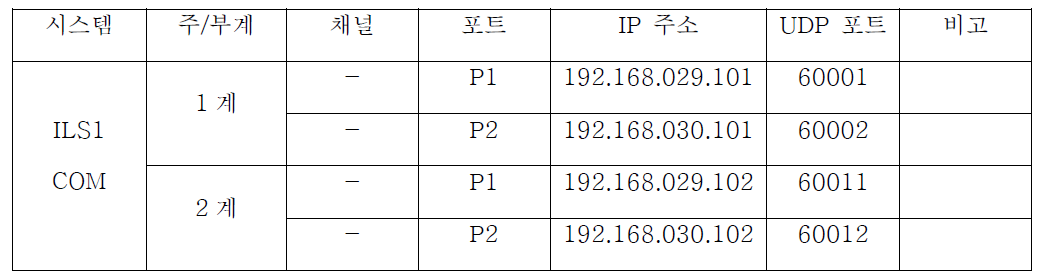 IP 주소 및 UDP 포트 정의