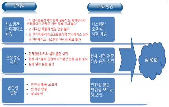 상호운영성 요구사항