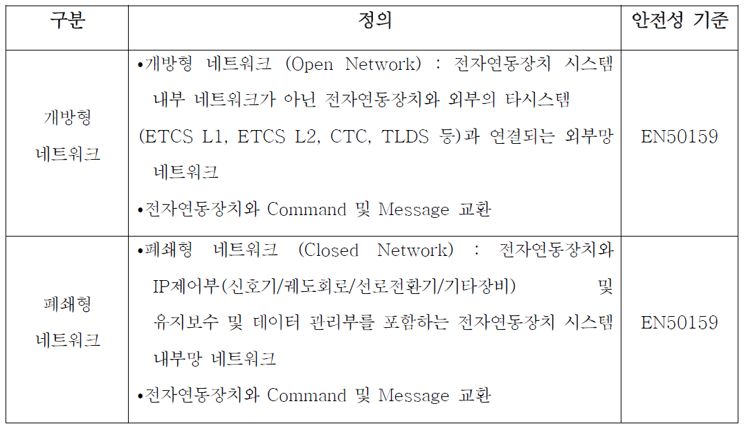 개방형 네트워크/폐쇄형 네트워크 정의