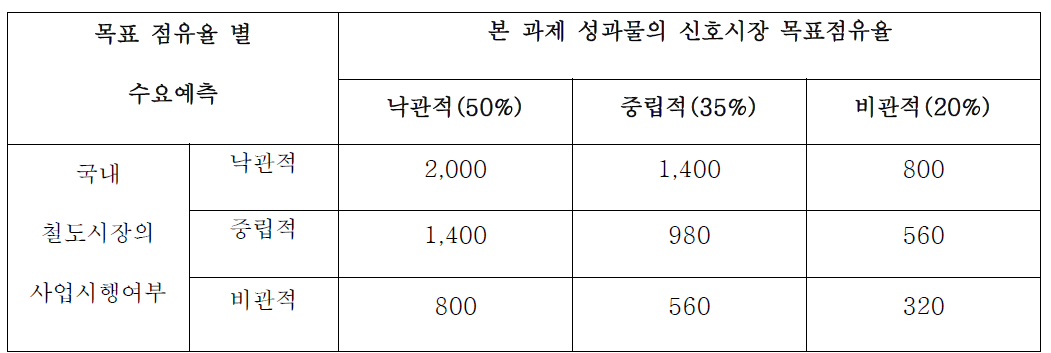 목표 점유율별 수요예측