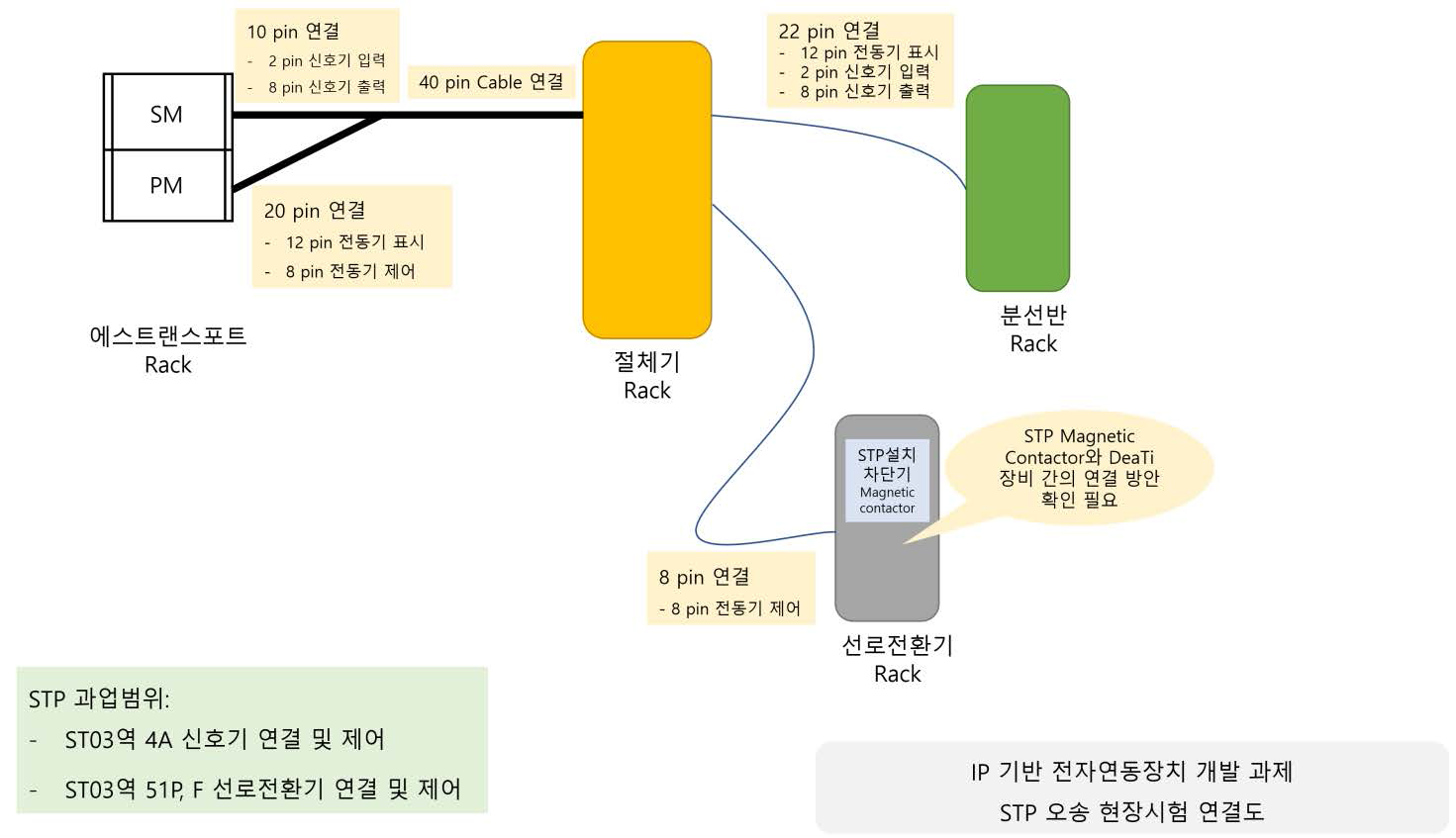 오송 철도 종합시험선 시험환경