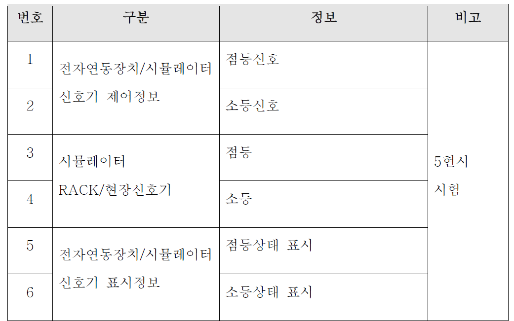 신호기 제어시험 방법