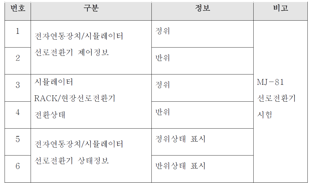 선로전환기 제어시험 방법