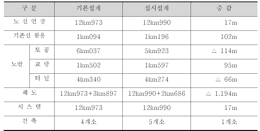 TestBed 시설규모