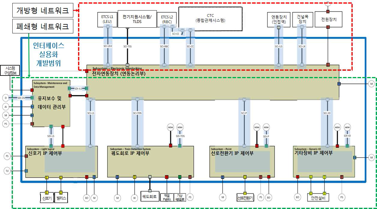 IP 기반 철도 전자연동장치 구성도