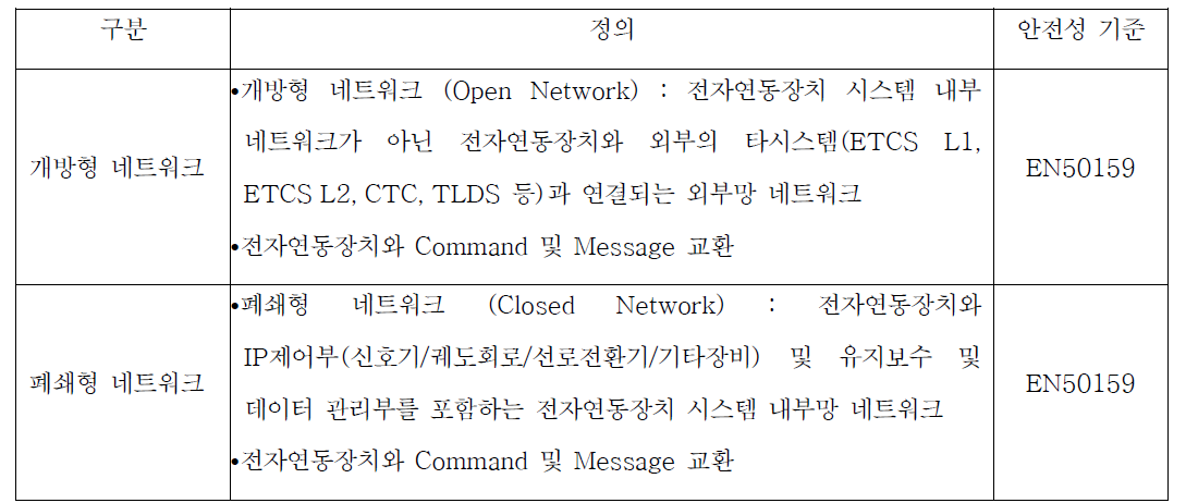 개방형 네트워크 및 폐쇄형 네트워크와의 표준화된 인터페이스 기능을 갖춘 IP 기반 전자연동장치 개발