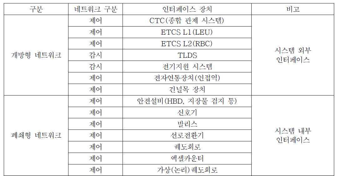 개방형 네트워크 및 폐쇄형 네트워크 인터페이스 장치