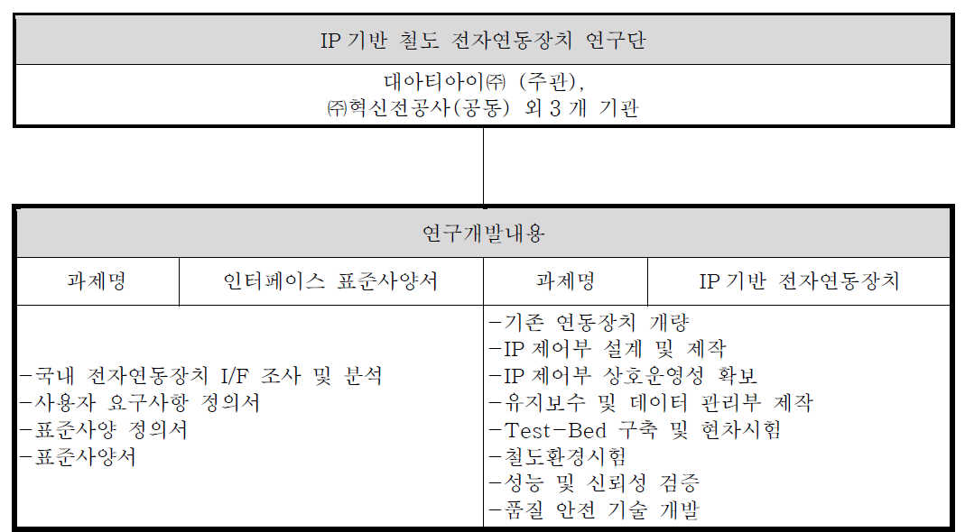 연차별 연구개발 범위