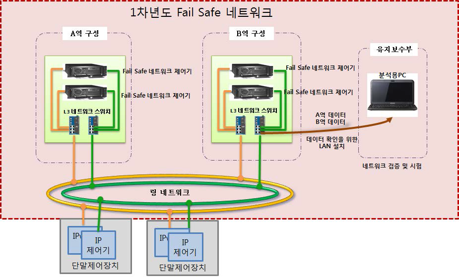 1 차년도 Fail safe 네트워크