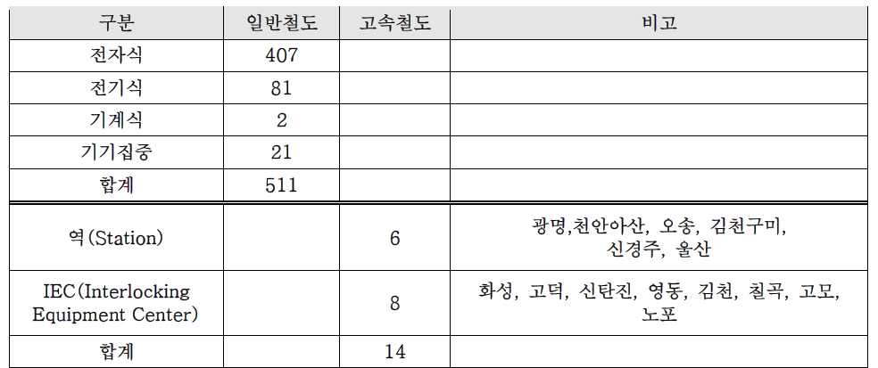 한국철도공사 연동장치 설치 현황