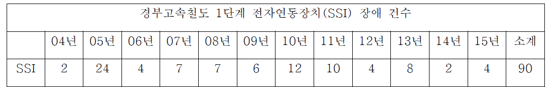 경부고속철도 1 단게 전자연동장치 장애 건수