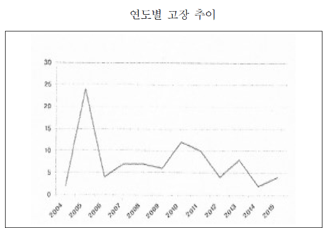 연도별 고장 추이