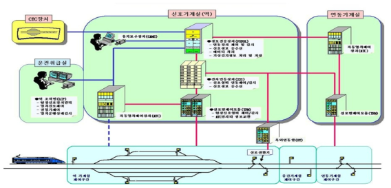 고속철도 전자연동장치 구성도