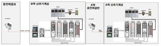 일반철도 전자연동장치 구성도