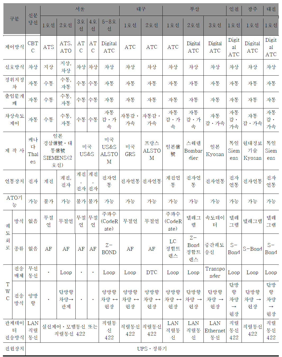 도시철도 신호시스템 현황