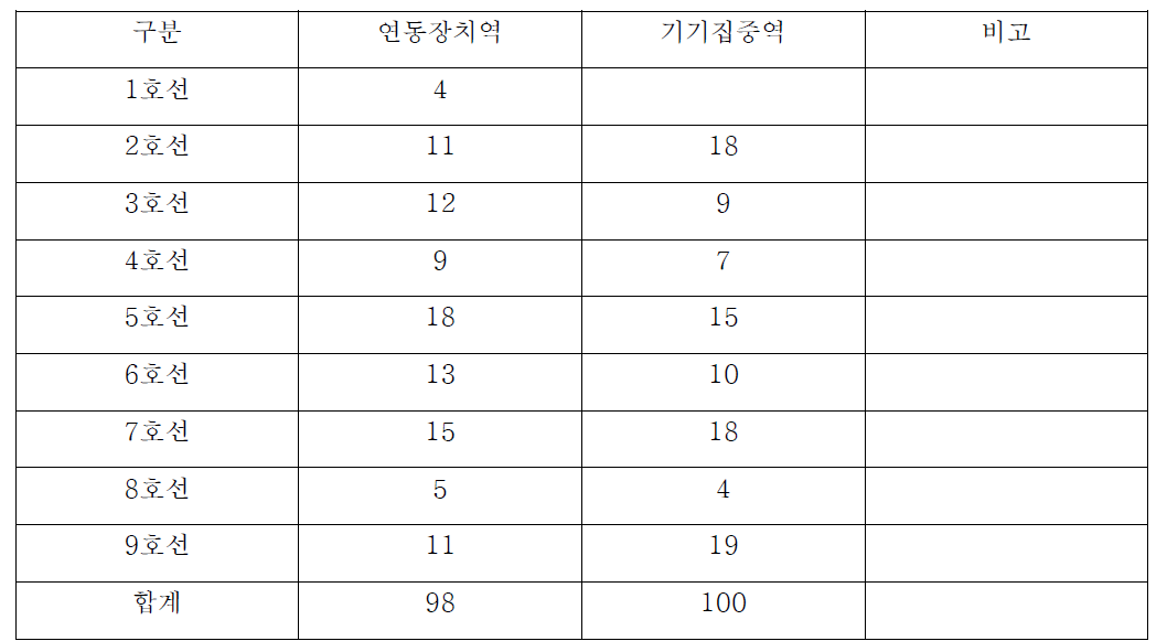 국내 연동장치 설치 현황