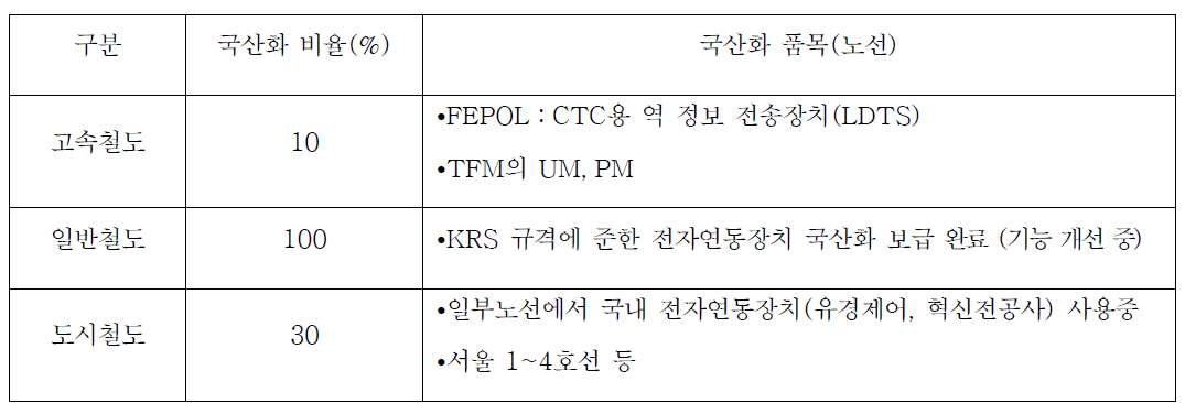 국내 고속/일반/도시철도 전자연동장치 국산화 비율