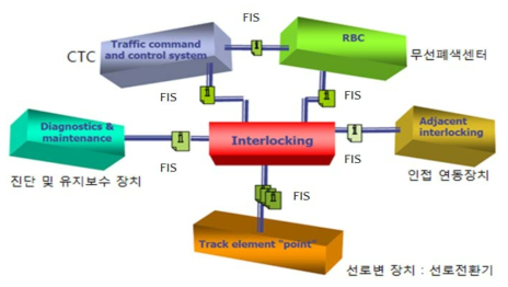 유럽 시스템 인터페이스 구성도