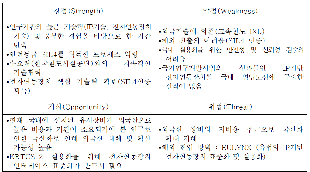 SWOT 분석 결론