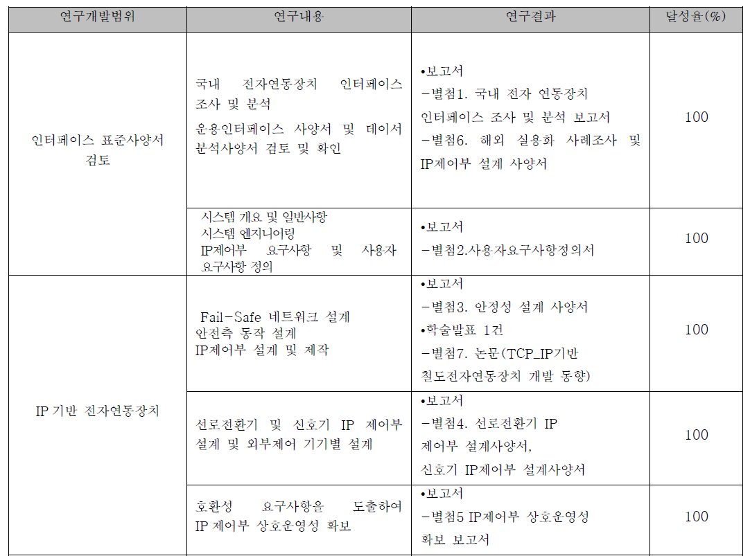 1 차년도 연구수행 개발 주요내용 및 성과