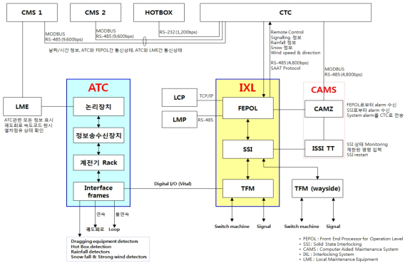 고속철도 신호시스템 인터페이스 구성도