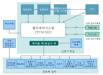 호남 고속철도 시스템 인터페이스