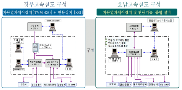 경부고속철도/호남고속철도 인터페이스 구성 비교