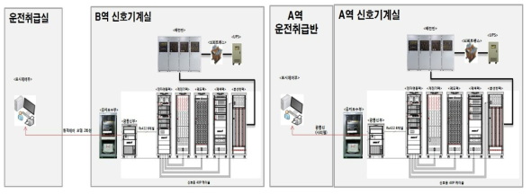 일반철도 전자연동장치 구성도