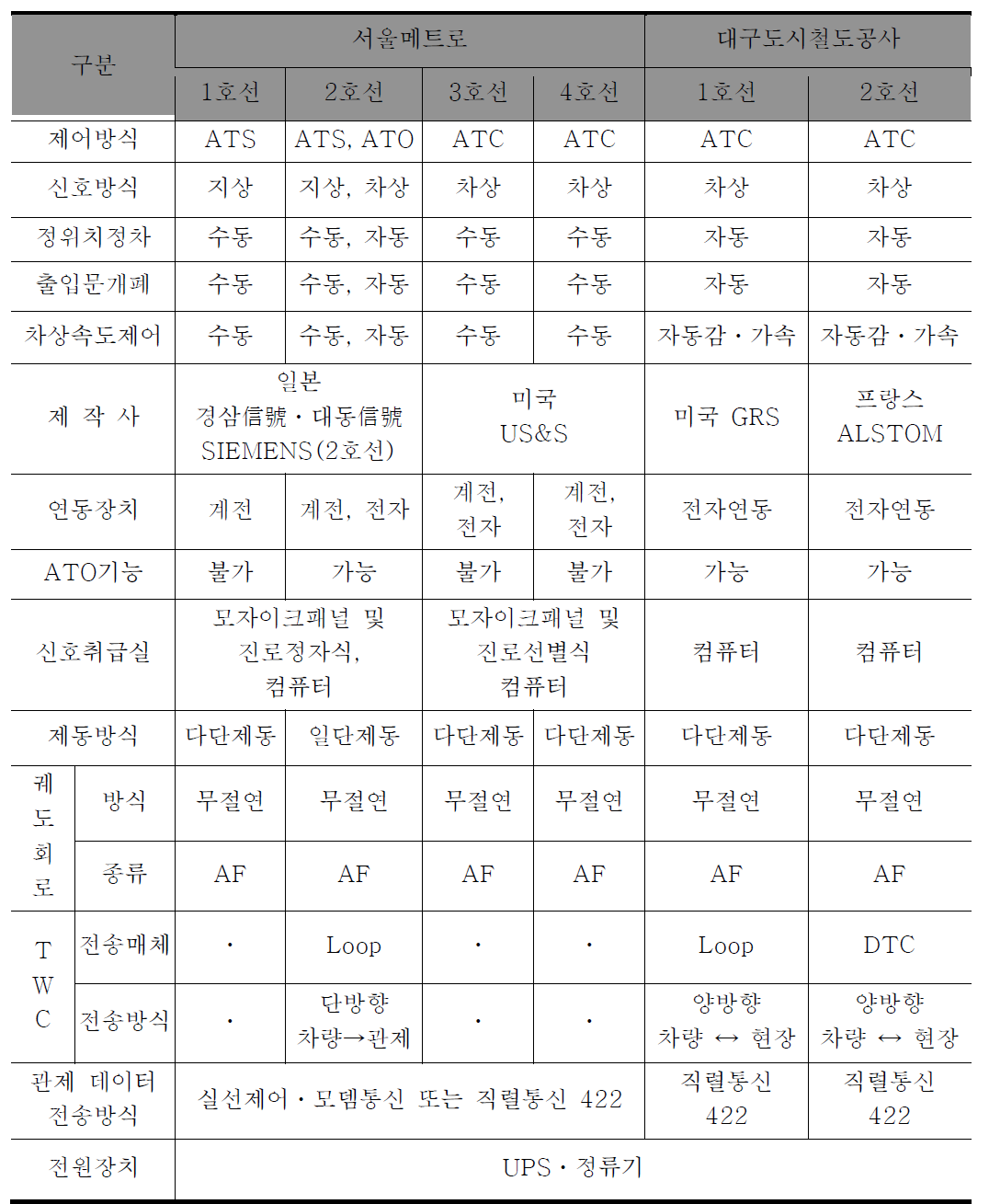 도시철도 신호시스템 기술 현황