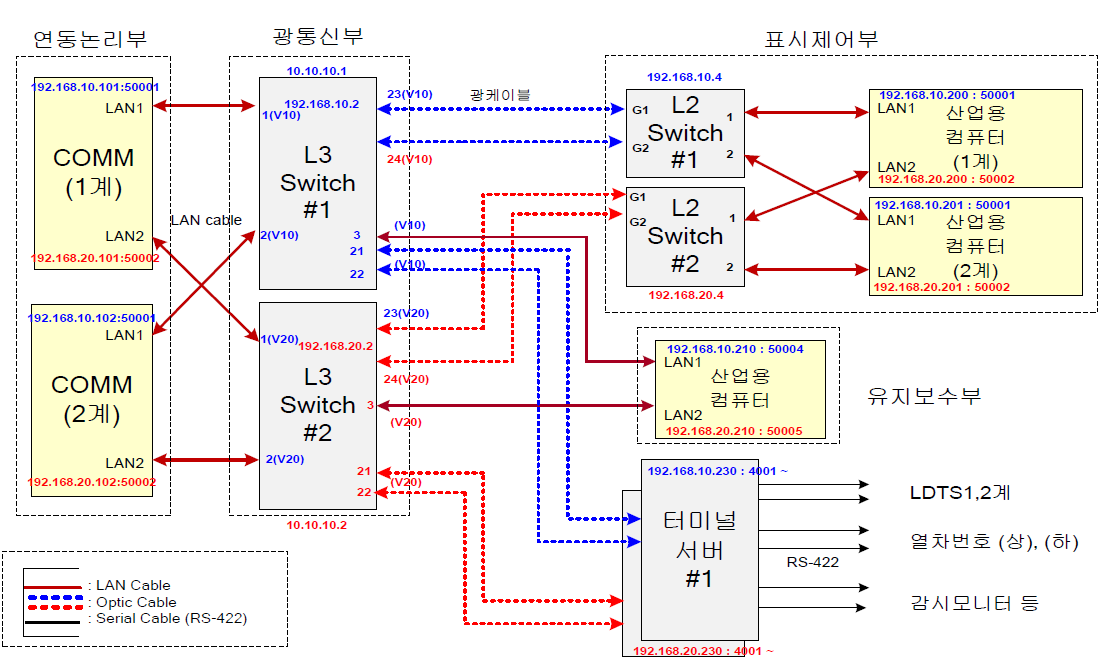 기존 연동장치 통신 연결도