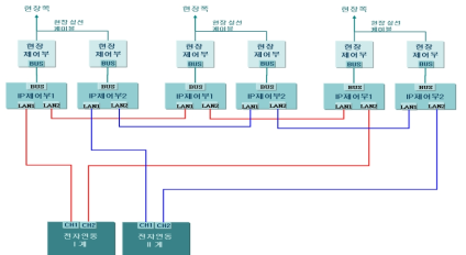 사용자 요구조건에 적합한 네트워크 개량