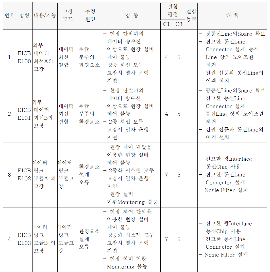 전자연동장치 FMEA