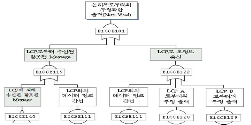 논리부 부정확한 출력 흐름도