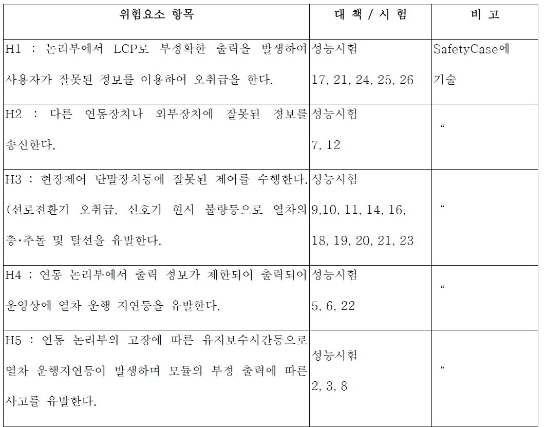 전자연동장치의 결함구조 분석(FTA)