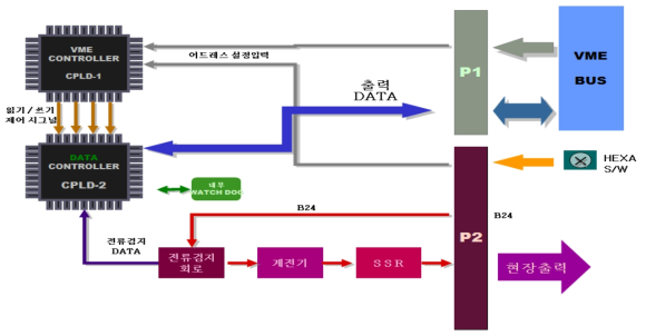 주신호 제어기