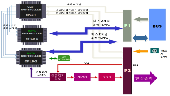 변경 주신호 제어기