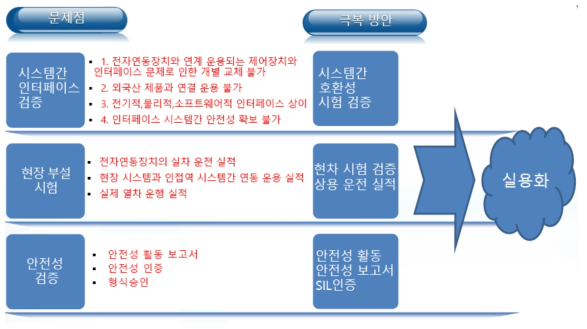 문제점 극복 방안