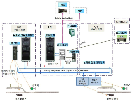 Test-Bed 세부 구성도