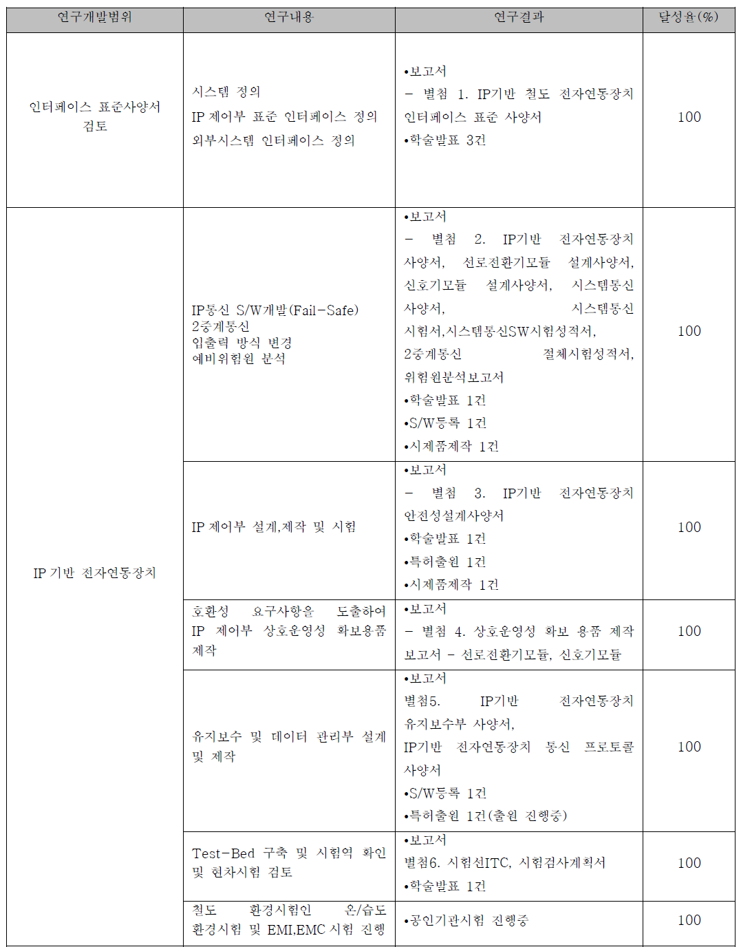 2 차년도 연구수행 개발 주요내용 및 성과