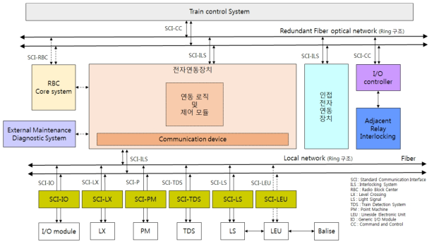 IP 기반 철도 전자연동장치 하드웨어 구조